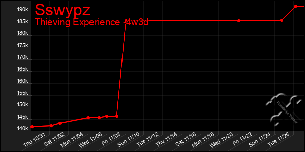 Last 31 Days Graph of Sswypz