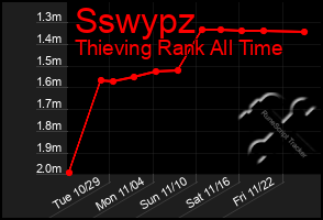 Total Graph of Sswypz