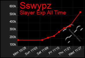 Total Graph of Sswypz