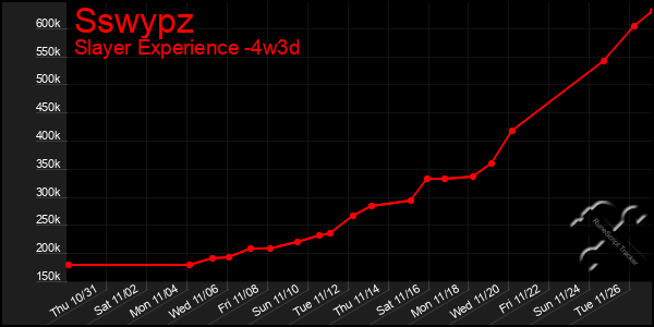 Last 31 Days Graph of Sswypz