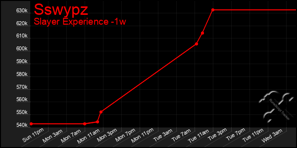 Last 7 Days Graph of Sswypz