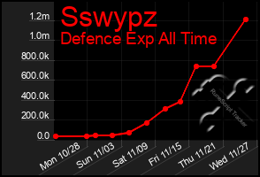 Total Graph of Sswypz