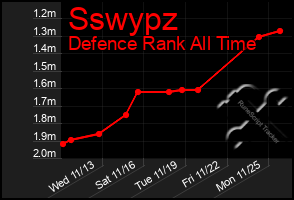 Total Graph of Sswypz