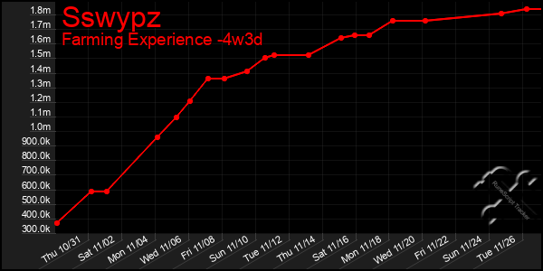 Last 31 Days Graph of Sswypz