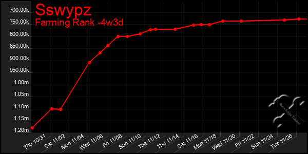 Last 31 Days Graph of Sswypz