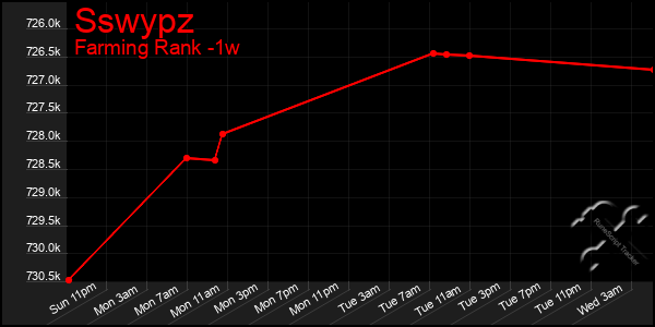 Last 7 Days Graph of Sswypz