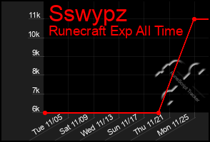 Total Graph of Sswypz