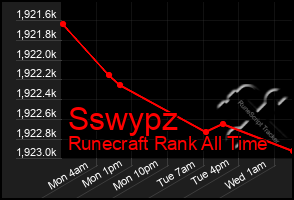 Total Graph of Sswypz