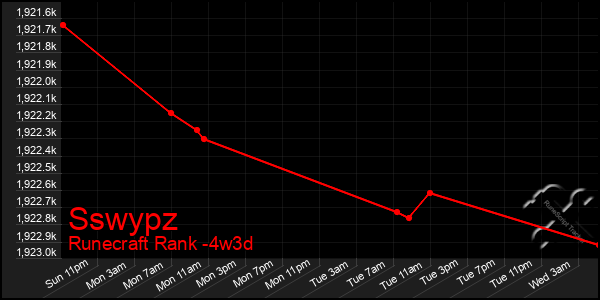 Last 31 Days Graph of Sswypz