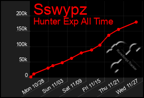 Total Graph of Sswypz