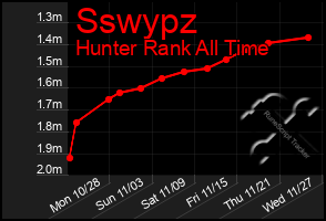 Total Graph of Sswypz