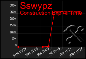 Total Graph of Sswypz