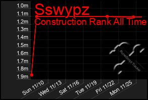 Total Graph of Sswypz