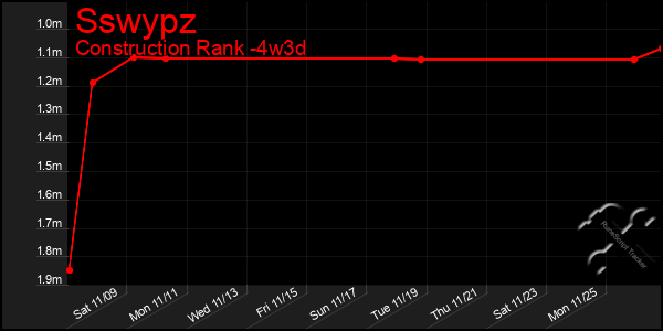 Last 31 Days Graph of Sswypz