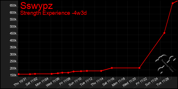 Last 31 Days Graph of Sswypz