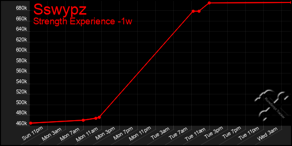 Last 7 Days Graph of Sswypz