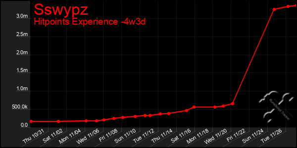 Last 31 Days Graph of Sswypz