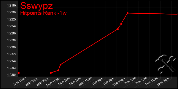 Last 7 Days Graph of Sswypz