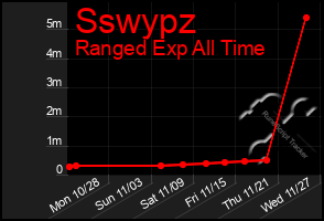 Total Graph of Sswypz