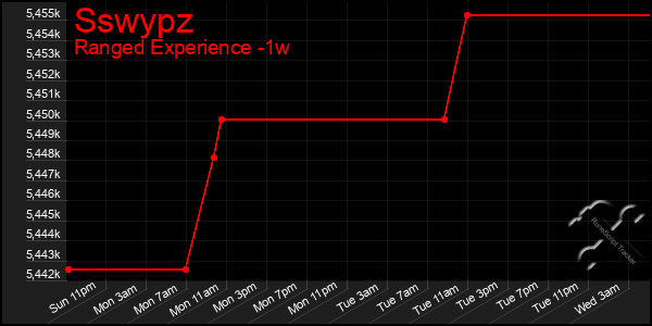 Last 7 Days Graph of Sswypz