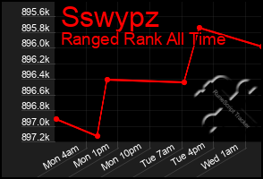 Total Graph of Sswypz