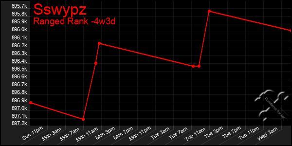 Last 31 Days Graph of Sswypz