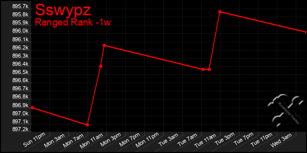 Last 7 Days Graph of Sswypz