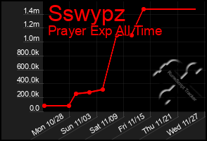 Total Graph of Sswypz