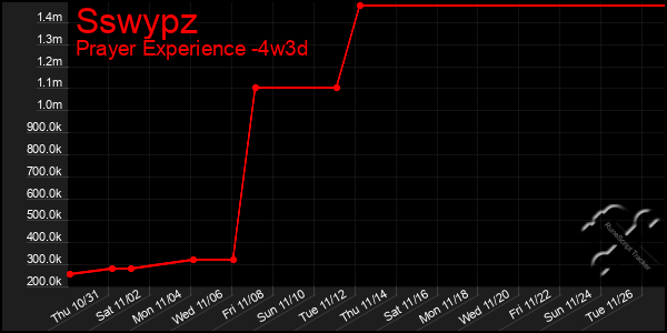 Last 31 Days Graph of Sswypz