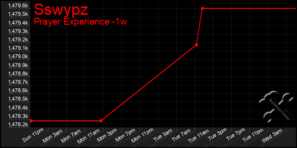 Last 7 Days Graph of Sswypz