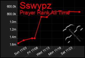 Total Graph of Sswypz