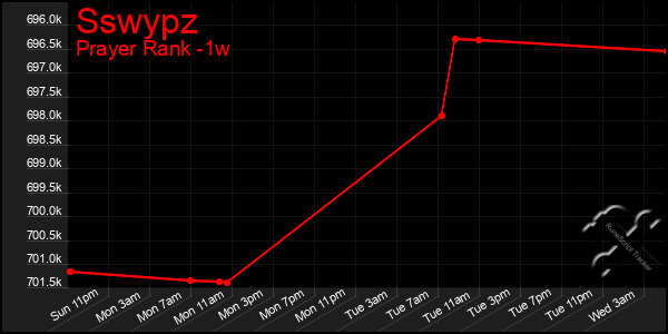 Last 7 Days Graph of Sswypz