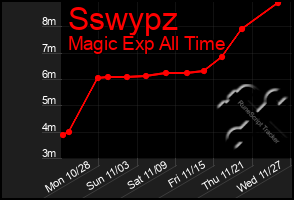 Total Graph of Sswypz