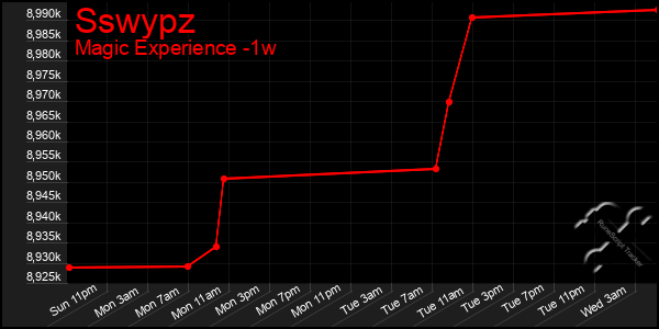 Last 7 Days Graph of Sswypz