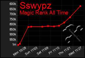 Total Graph of Sswypz