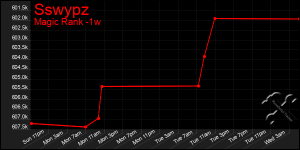 Last 7 Days Graph of Sswypz