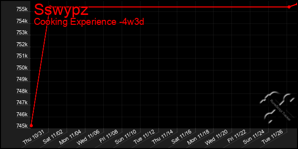 Last 31 Days Graph of Sswypz