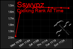 Total Graph of Sswypz