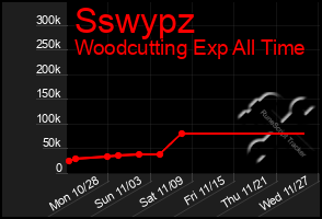 Total Graph of Sswypz