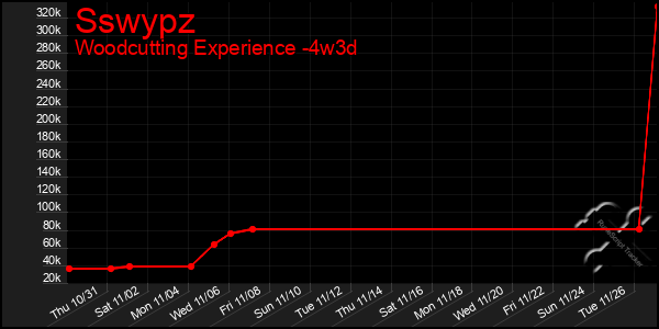 Last 31 Days Graph of Sswypz