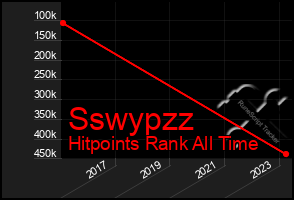 Total Graph of Sswypzz