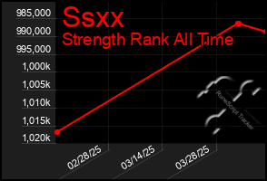 Total Graph of Ssxx