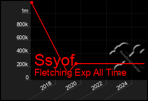 Total Graph of Ssyof