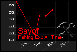 Total Graph of Ssyof