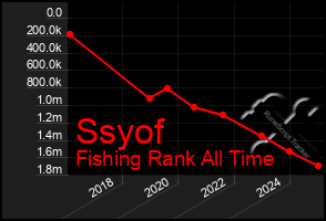 Total Graph of Ssyof
