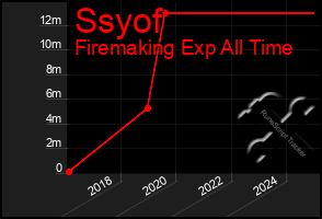 Total Graph of Ssyof
