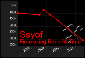 Total Graph of Ssyof