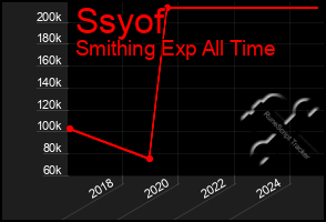 Total Graph of Ssyof