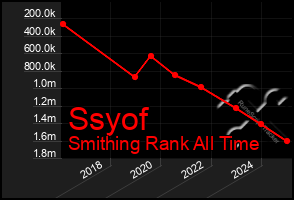 Total Graph of Ssyof