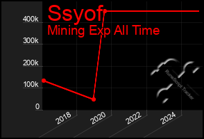 Total Graph of Ssyof